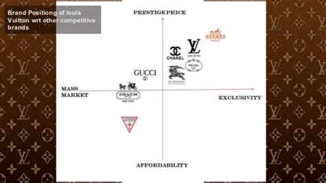 hermes ou louis vuitton|lvmh competitors.